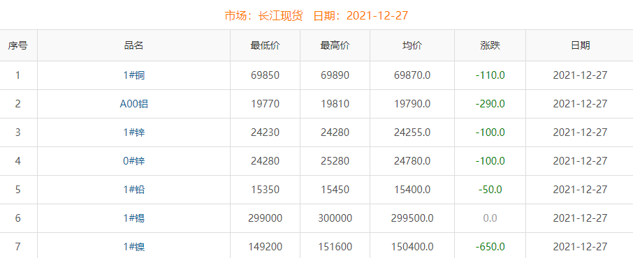 2021年12月27日铜价
