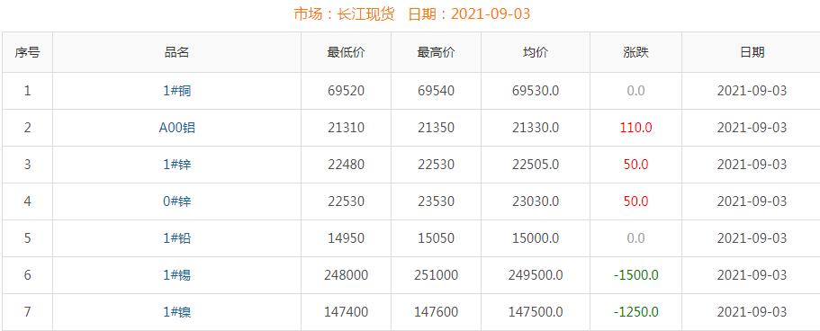 2021年9月3日铜价