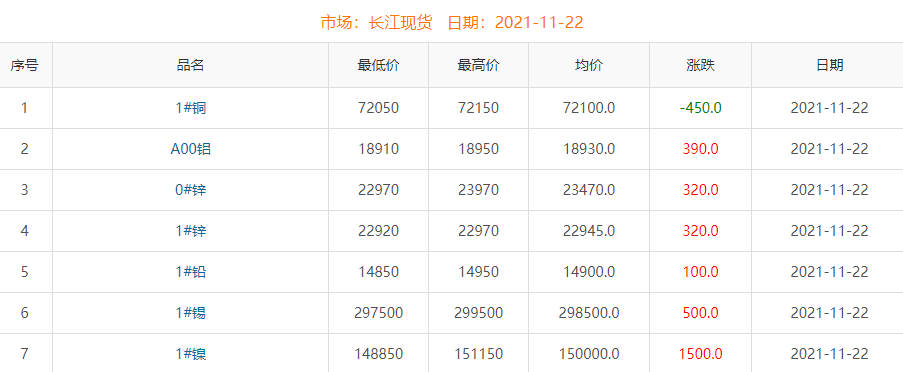 2021年11月22日铜价