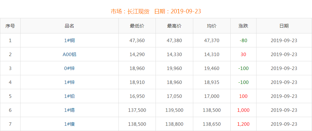 2019年9月23日铜价
