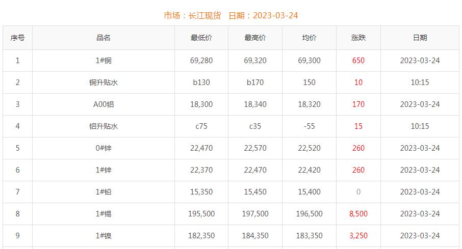 2023年3月24日铜价