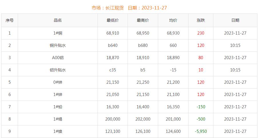 2023年11月27日铜价
