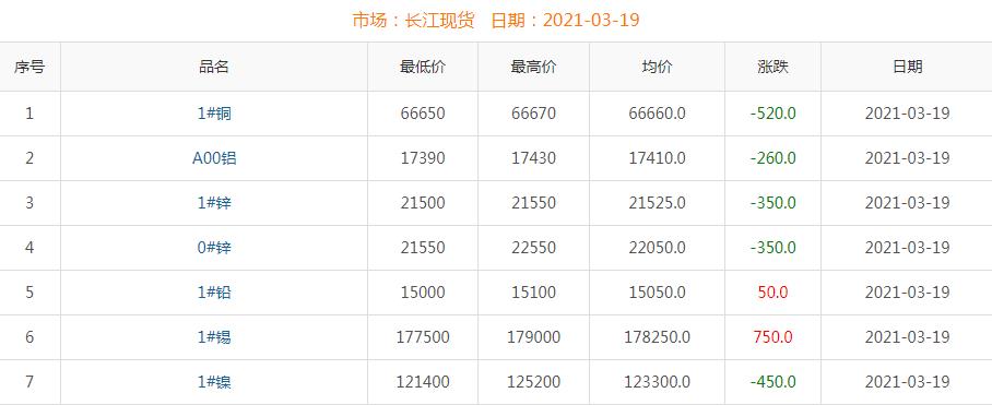 2021年3月19日铜价