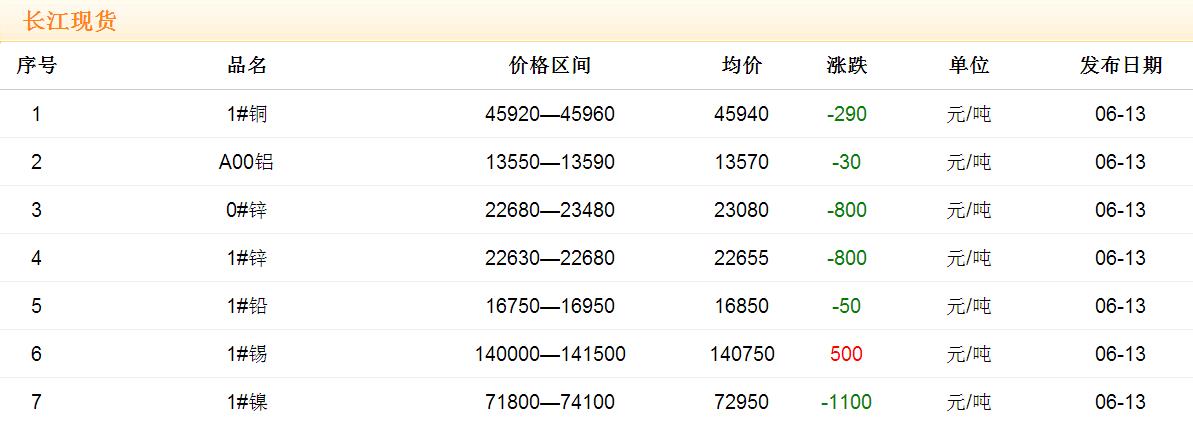 2017年6月13日铜价