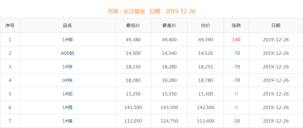 2019年12月26日铜价