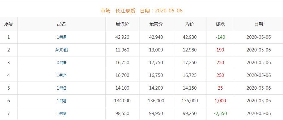 2020年5月6日铜价