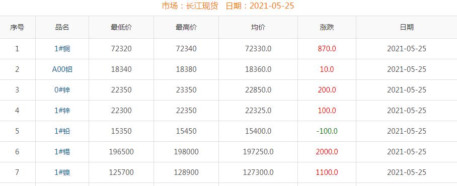 2021年5月25日铜价