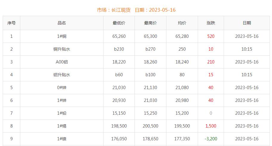 2023年5月16日铜价