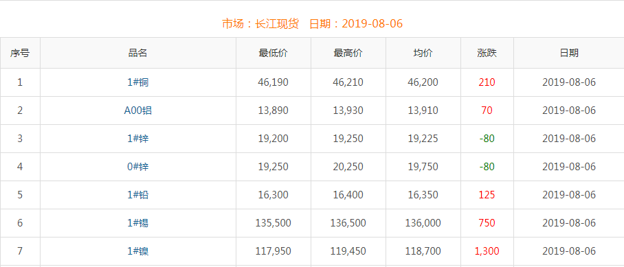 2019年8月6日铜价