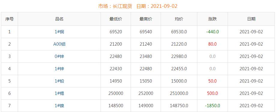 2021年9月2日铜价
