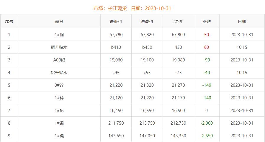 2023年10月31日铜价
