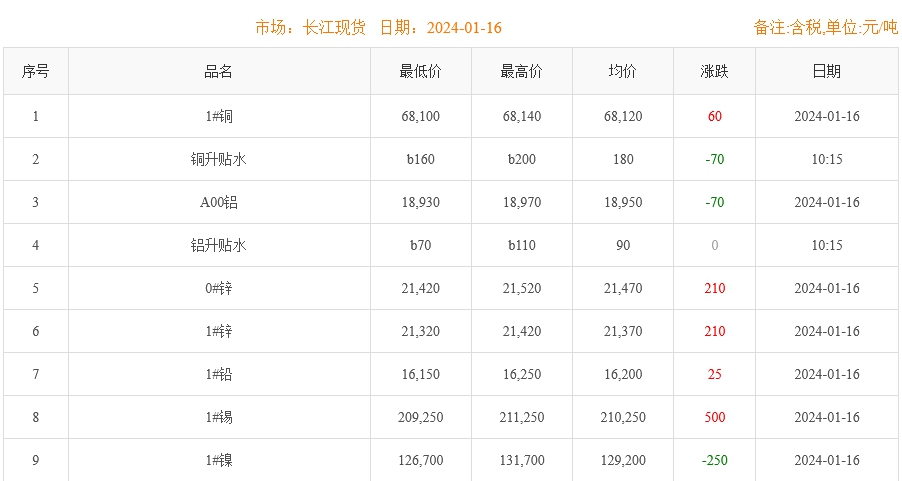2024年1月16日铜价