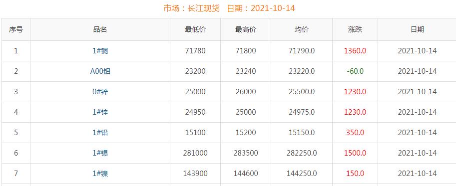 2021年10月14日铜价