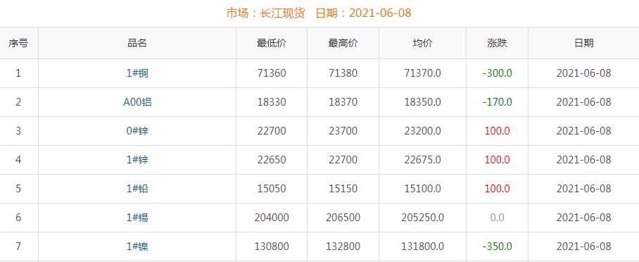 2021年6月8日铜价