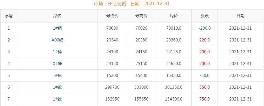 2021年12月31日铜价