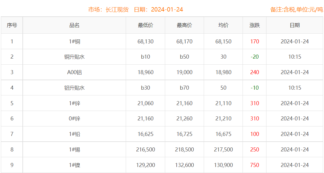 2024年1月24日铜价