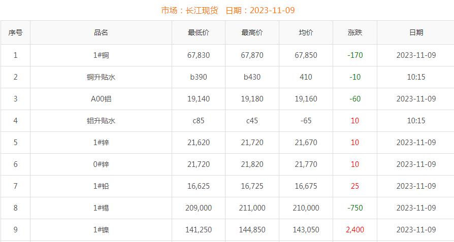 2023年11月9日铜价