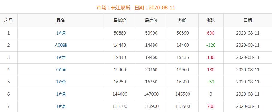 2020年8月11日铜价