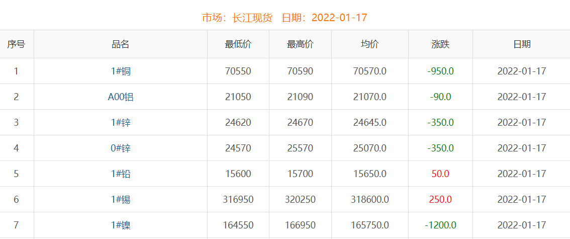 2022年1月17日铜价