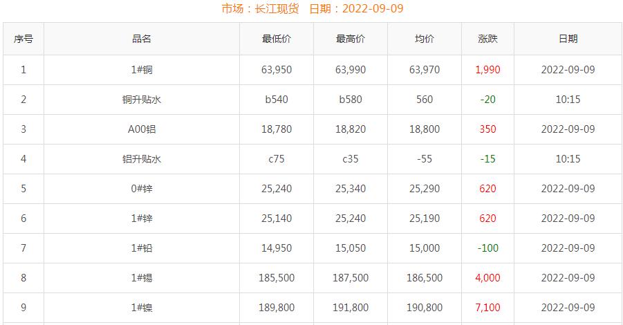 2022年9月9日铜价