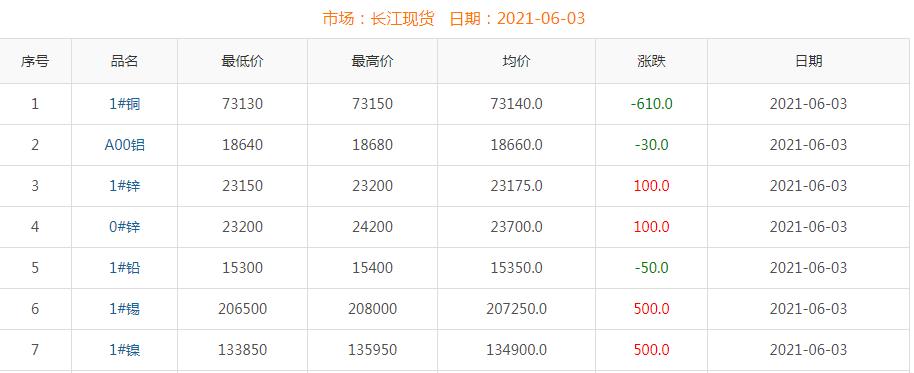 2021年6月3日铜价
