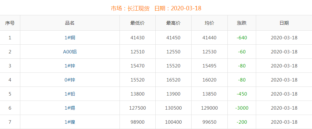 2020年3月18日铜价