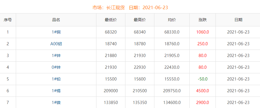 2021年6月23日铜价