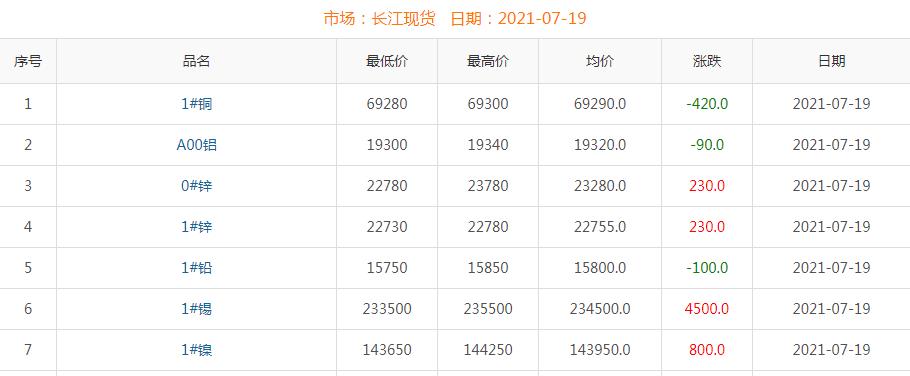 2021年7月19日铜价