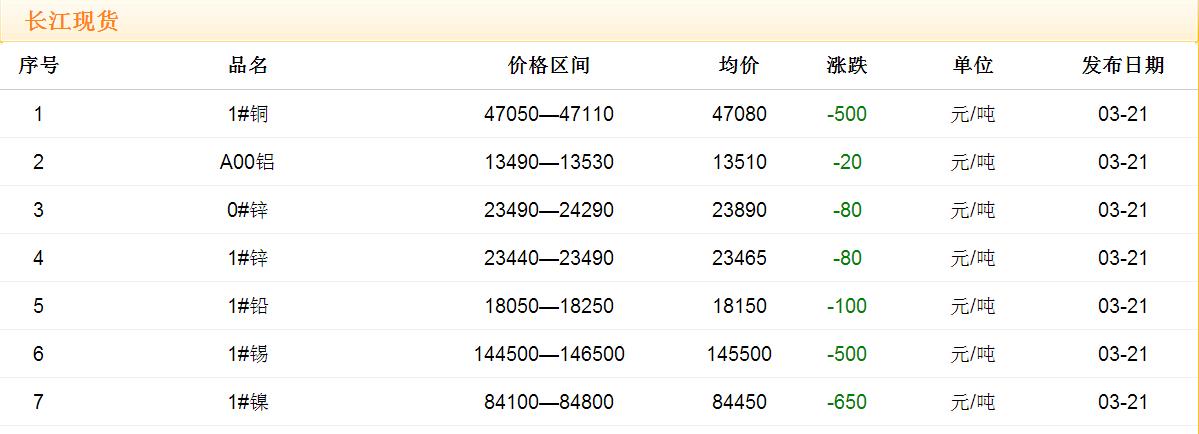 2017年3月21日铜价