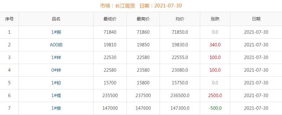 2021年7月30日铜价
