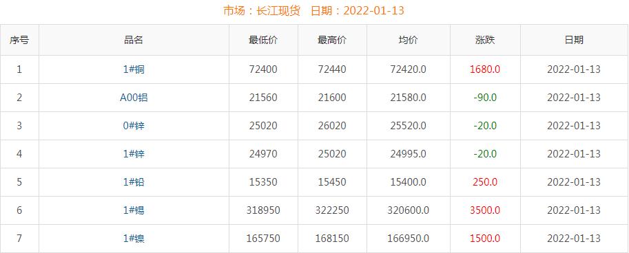 2022年1月13日铜价