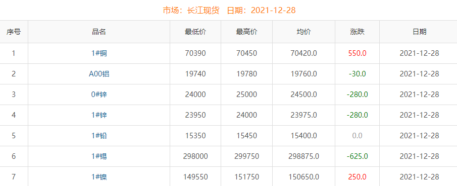 2021年12月28日铜价