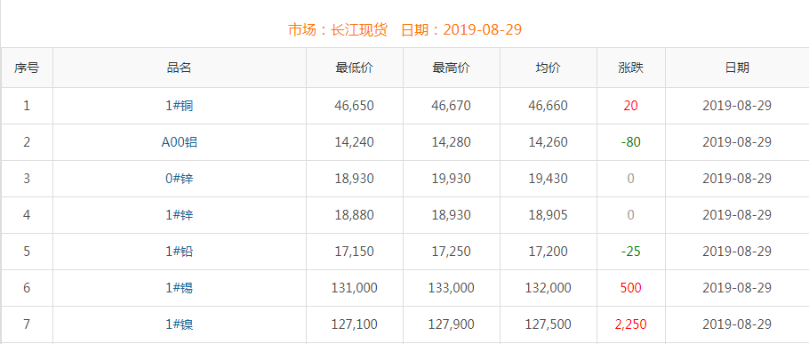 2019年8月29日铜价