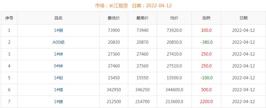 2022年4月12日铜价