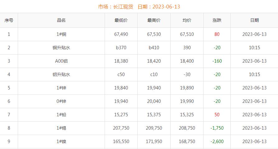 2026年6月13日铜价