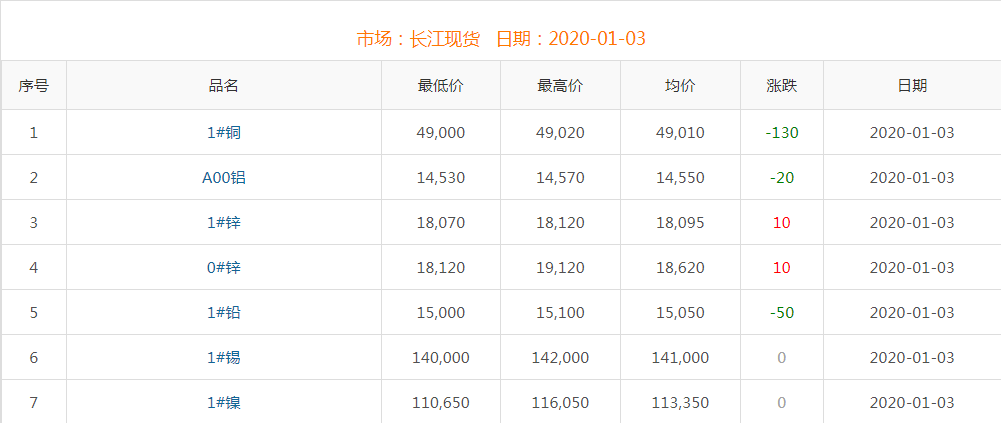 2020年1月3日铜价
