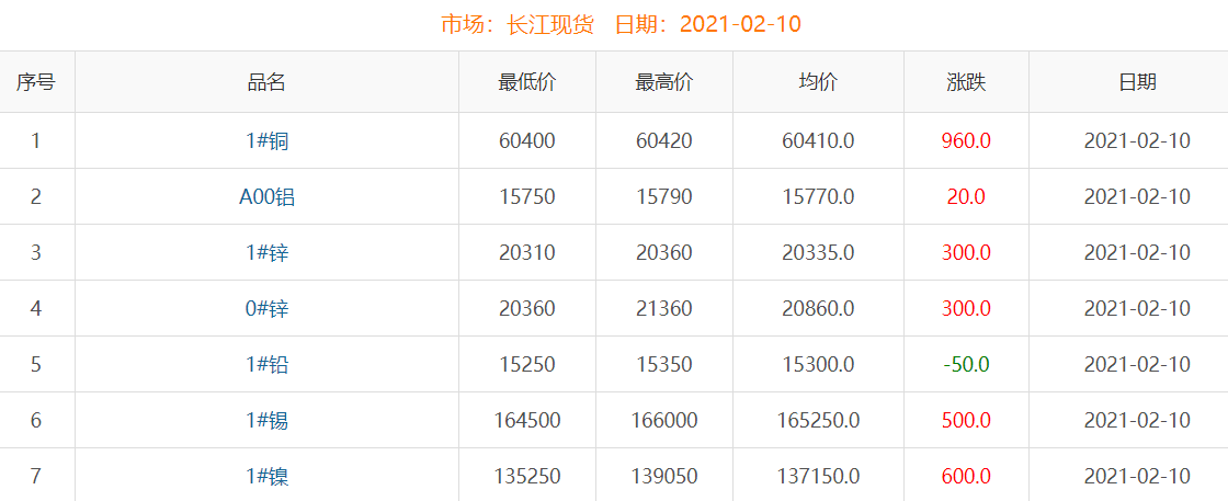 2021年2月10日铜价