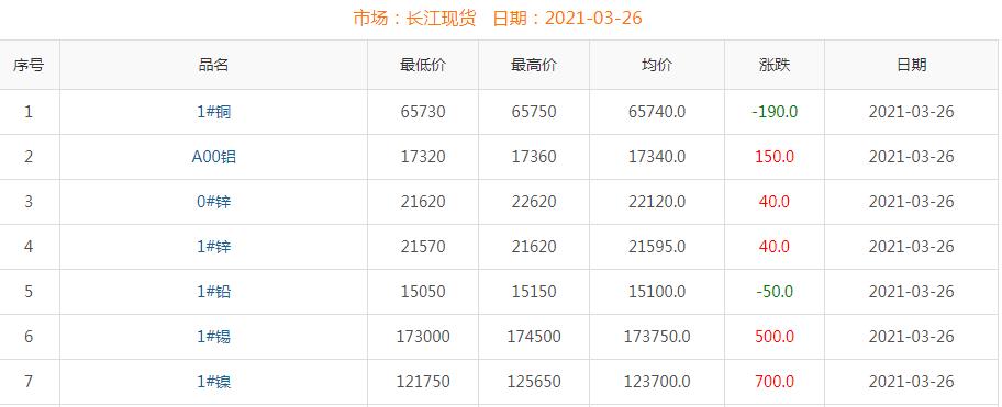 2021年3月26日铜价