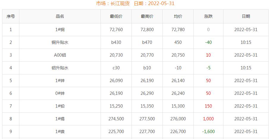 2022年5月31日铜价