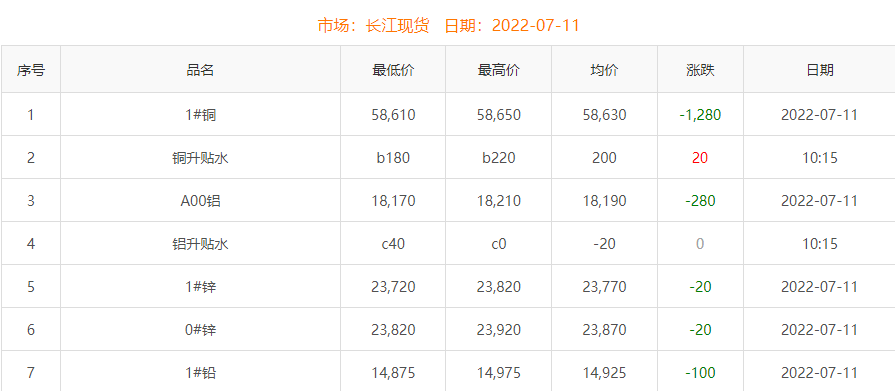 2022年7月11日铜价
