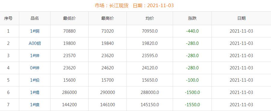 2021年11月3日铜价
