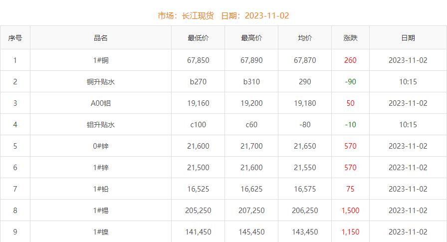 2023年11月2日铜价