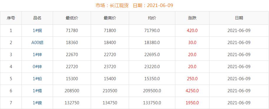 2021年6月9日铜价