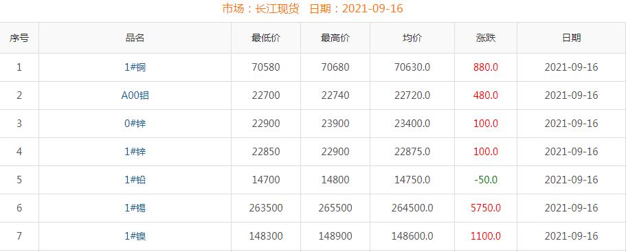2021年9月16日铜价