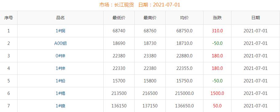 2021年7月1日铜价