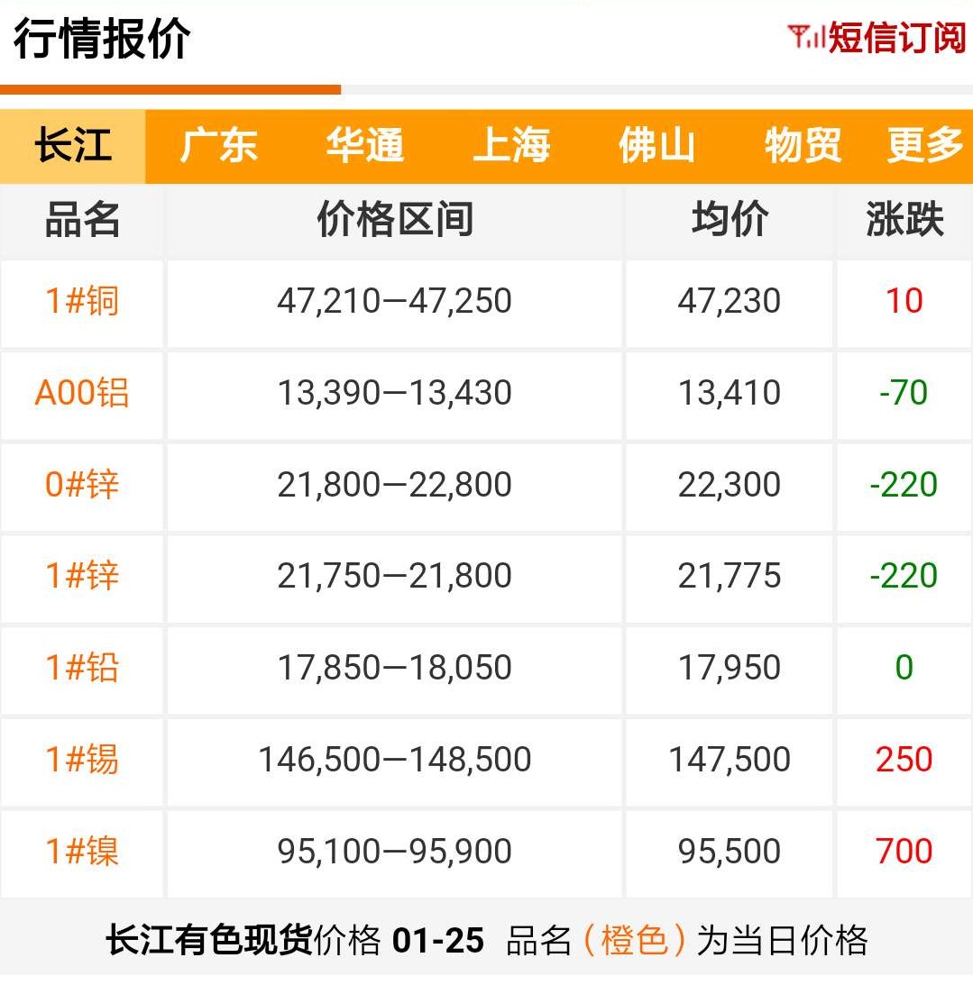 2019年1月25日铜价