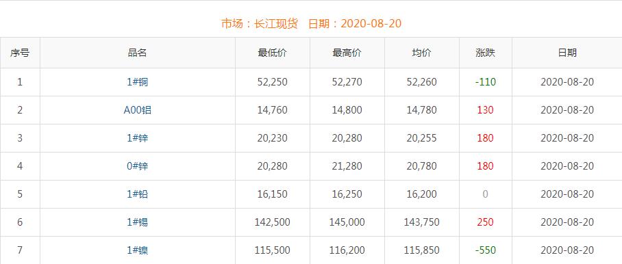 2020年8月20日铜价