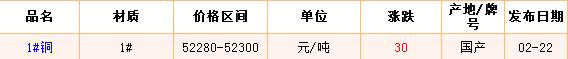 2018年2月22日铜价
