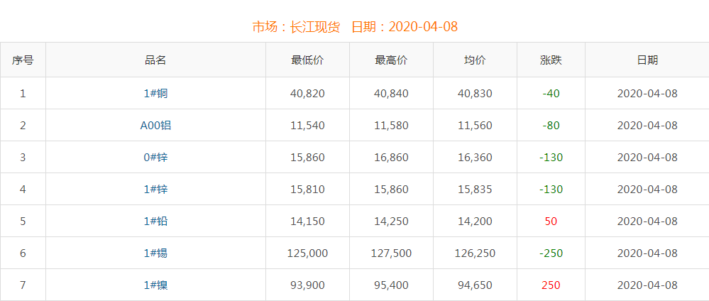 2020年4月8日铜价