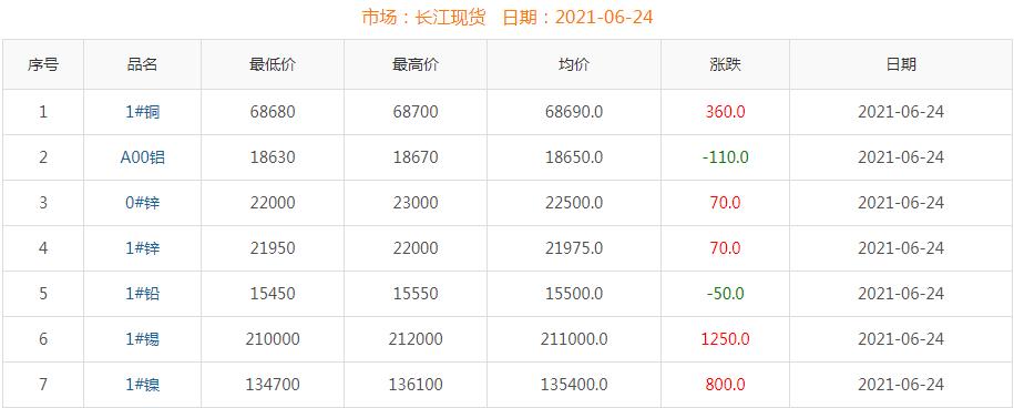 2021年6月24日铜价